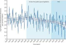 Associations Between A Smoke Free Homes Intervention And Childhood Admissions To Hospital In Scotland An Interrupted Time Series Analysis Of Whole Population Data The Lancet Public Health