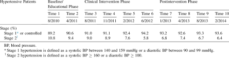 Stage 1 hypertension definition, causes and risks. Percent Of Hypertension Patients With Either Stage 1 Or Stage 2 Download Table