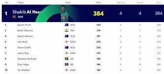 Icc World Cup 2019 Points Table Standings Ranking And