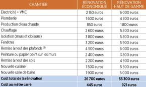 Devis de peinture détaillé pour simulation de devis pour un appartement de 45 m2 récent et en bon état. Plomberie Electricite Combien Coute La Renovation De Votre Logement Capital Fr