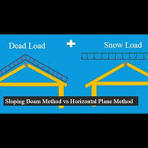 Sloping Beam Method vs Horizontal Plane Method
