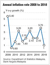 March's reading represented the highest inflation rate since may 2018. Inflation Dips To Nine Year Low Of 1 In 2018 The Edge Markets