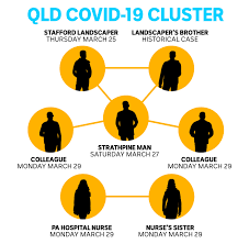 From 1am aest saturday 19 june 2021 you must complete a declaration to enter queensland from anywhere in australia or new zealand. Queensland S Coronavirus Cluster Grows To Seven This Is How They Are Connected Abc News