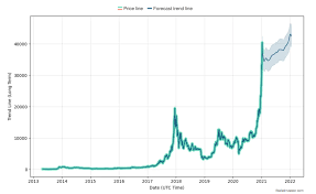 There are predicted maximum, minimum and close prices for each month. Bitcoin Price Prediction Forecast How Much Will Bitcoin Be Worth In 2021 And Beyond Trading Education