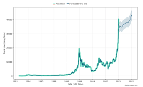 On the chart in this page you can see this formula in action. Bitcoin Price Prediction Forecast How Much Will Bitcoin Be Worth In 2021 And Beyond Trading Education