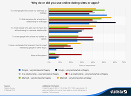 Adults say they have used a dating site or pew research center has long studied the changing nature of romantic relationships and the role of pluralities think online dating has neither helped nor harmed dating and relationships and that. Dating Apps How They Effect Your Relationship Datingroo Ca