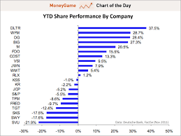 Chart Of The Day The 1 Performing Retail Stock This Year