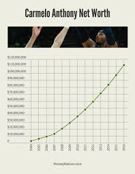 Discover how much the famous basketball player is worth in 2021. Carmelo Anthony Net Worth Money Nation