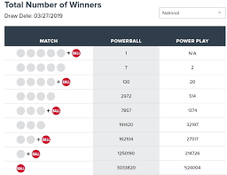 Le montant du jackpot du prochain tirage du mardi 23 mars 2021est de 97 000 000. á Loterie Powerball 768 4 Millions De Dollars Gagne Dans Le Wisconsin