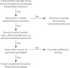 Pelvic Inflammatory Disease Diagnosis Management And Prevention American Family Physician
