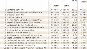 Beim branchenführer sogar um ein fünftel. Banken Die 20 Fuhrenden Deutschen Banken Wirtschaft Faz