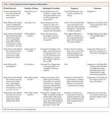 Myocarditis is most commonly caused by viral infections mainly coxsackievirus b, adenovirus, or in addition to acute myocarditis (often presumed viral) discussed earlier, various other viral agents have. Myocarditis Nejm