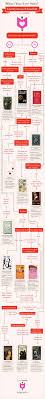 What S Your Love Story Literary Lovers An Infographic Book Lovers I Love Books Book Worms