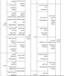 ما هي تخصصات جامعة الاميرة نورة ونسب القبول ؟ لعله أحد التساؤلات التي يبحث عن إجابتها العديد من طلبة المملكة العربية السّعودية، وخاصةً اولئك الذين يوّدون الالتحاق للدراسة في جامعة الأأميرة نورة، والتي تُعد إحدى. Ø¬Ø§Ù…Ø¹Ø© Ø§Ù„Ø£Ù…ÙŠØ±Ø© Ù†ÙˆØ±Ø© ÙˆØ¸Ø§Ø¦Ù Ø£ÙƒØ§Ø¯ÙŠÙ…ÙŠØ© Ø¹Ø¯ÙŠØ¯Ø© Ù„Ù„Ø¬Ù†Ø³ÙŠÙ†
