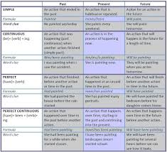 A Tense Help Sheet To Help You Understand And Learning