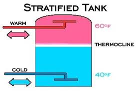 Pin On Waterbuffer Warmtewisselaar