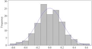 Run Chart Lag 1 Scatter Plot Qq Plot And Histogram Of Gbm