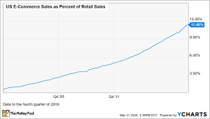 As of 2021 january 20, wednesday current price of amzn stock is 3219.910$ and our data indicates that the asset price has been stagnating for the past 1 year (or since its inception). 10 Reasons To Buy Amazon Stock And Consider Never Selling The Motley Fool