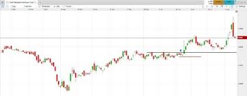 The most comprehensive image search on the web. Breakout Stocks Patterns Strategy Examples Cmc Markets
