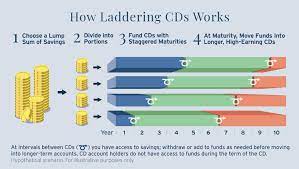 How A Cd Laddering Strategy Can Elevate Your Savings | Life And Money By  Citi