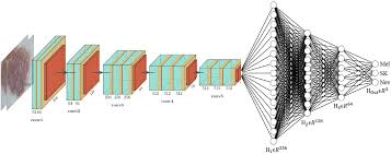Cnn are very satisfactory at picking up on design in the input image, such as lines, gradients, circles, or even eyes and faces. Skin Lesion Classification Using Convolutional Neural Network For Melanoma Recognition Medrxiv