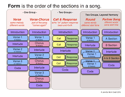 This Chart I Made May Help Students Learn Some Basic Musical Forms Student Learning Assistive Technology Student