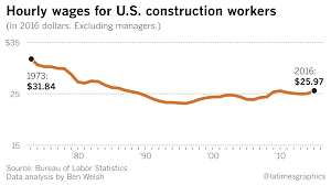 Maybe you would like to learn more about one of these? Construction Workers In L A Make Less Now Than 40 Years Ago Here S Why Los Angeles Times