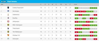 Bir sezonda 21 takımın mücadele ettiği ligde, her takımın diğerleriyle ikişer maç yaptığı çift devreli lig usulü uygulanmaktadır. Super Lig Guncel Puan Durumu Besiktas A Altin Degerinde 3 Puan 10 Hafta Super Lig Mac Sonuclari Spor Haberleri