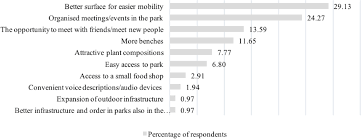 Will my child be behind in their social skills due to social distancing? Quality Of Urban Parks In The Perception Of City Residents With Mobility Difficulties Peerj