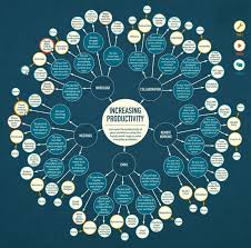 How To Make A Mind Map Creative Examples For High School Art Students Mind Map Design Creative Mind Map Mind Map