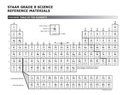 the arrangement of elements the periodic table texas gateway