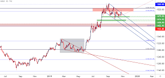 Gold Price Outlook Bull Flag Tested Can Gold Bulls Break