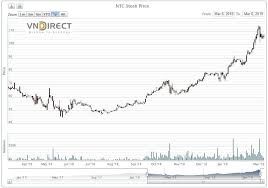 The site owner hides the web page description. è¶Šå—å·¥æ¥­å€åœŸåœ°å¸¶æ—ºé¡žè‚¡è‚¡åƒ¹ä¸Šæ¼² è¶Šå—è‚¡å¸‚æŠ•è³‡