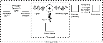 The "general communication system" to which Shannon applied his...
