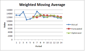 Dan perlu diingat bahwajumlah bobot yang diberikan harus sama dengan 1. Forecasting Moving Average Dan Weighted Moving Average