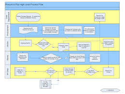 Procure To Pay Process Flow Process Flow Chart Process
