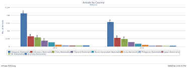 In 2014 malaysia's department of statistics reported that 217.5mn tourism trips took place across the country, up from 193.3mn in 2014 and these figures are. Covid 19 Taking Its Toll On The Economy
