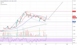 Peer group mit besserer 1j performance. Plun Aktienkurs Und Chart Xetr Plun Tradingview