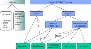 Illustrates The Basic Collaboration Concepts For Collate The Download Scientific Diagram
