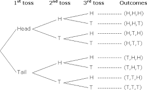 coin dice probability using a tree diagram solutions