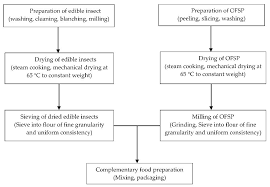 Files for products.ofsp, version 4.0.1. Foods Free Full Text Nutritional Microbial And Sensory Evaluation Of Complementary Foods Made From Blends Of Orange Fleshed Sweet Potato And Edible Insects Html