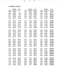 Basic Percentiles From Z Table And Vice Versa Cross Validated