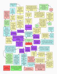 72 Particular Evidence Flow Chart