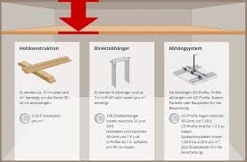 Der handel bietet hier super lösungen mit direktabhängern, sie können auf die holzunterlattung komplett verzichten. Decke Abhangen Wie Geht Das Welche Methoden Zu Welchen Kosten