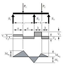 In this video you will learn about bending moment. Beam Formulas With Shear And Mom