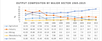 Assessing Sectoral Linkages In The Zambian Economy Igc