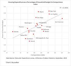 What Price Urban Density Newgeography Com