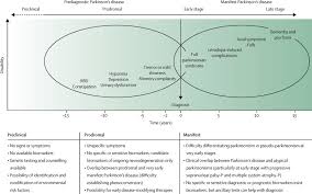 Challenges In The Diagnosis Of Parkinson S Disease The Lancet Neurology