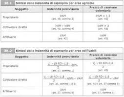 Attempt to get something basic in the beginning? L Esproprio Per Pubblica Utilita Appunti