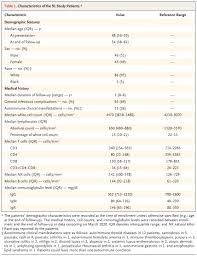 Image result for Absolute Lymphocyte Count Estimation of CD4 Count